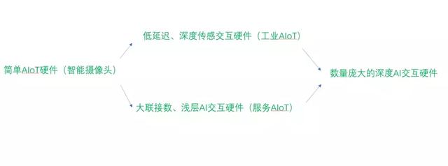 云之變4:想成為AIoT幕后老板的云
