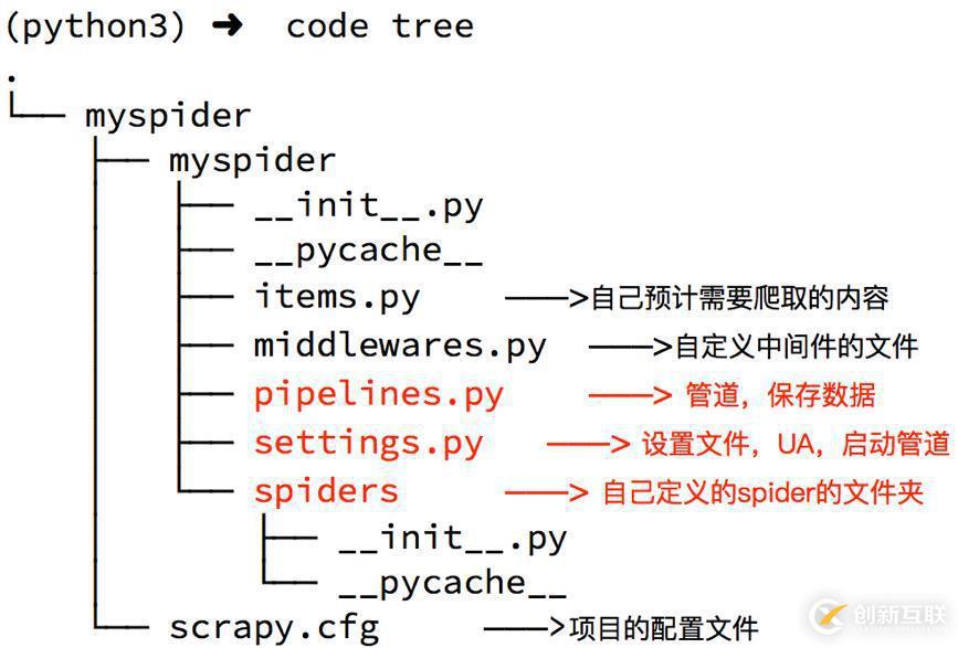 Python中scrapy的介紹和使用