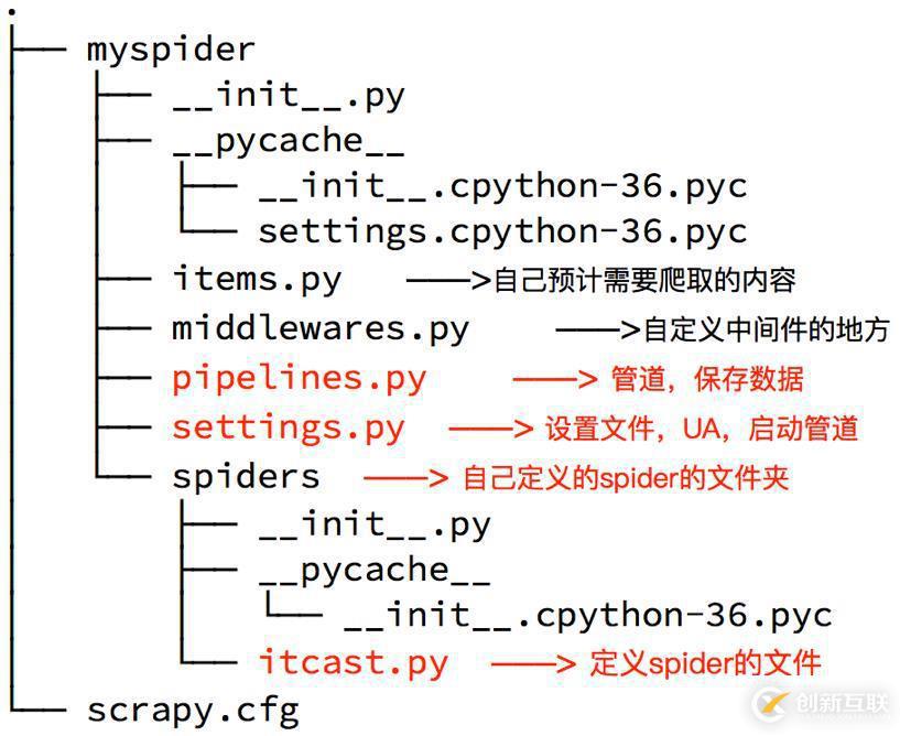 Python中scrapy的介紹和使用