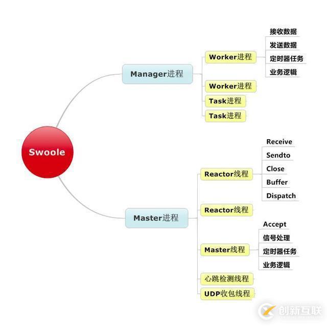 nginx、swoole高并發(fā)原理初探