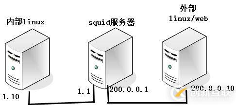 Linux之安裝部署squid代理服務(wù)器