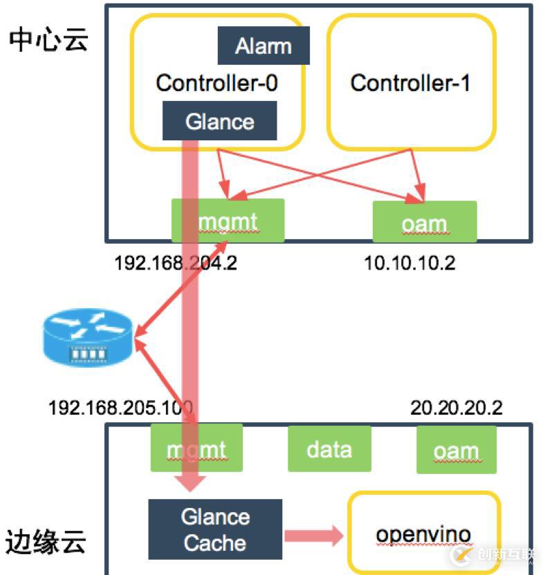 基于StarlingX的邊緣計(jì)算機(jī)器學(xué)習(xí)優(yōu)化