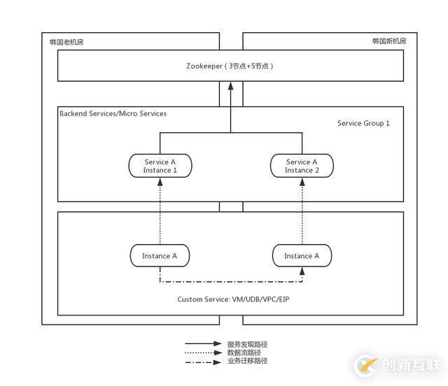 UCloud首爾機房整體熱遷移是這樣煉成的