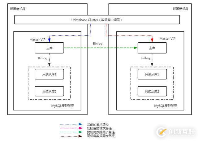 UCloud首爾機房整體熱遷移是這樣煉成的