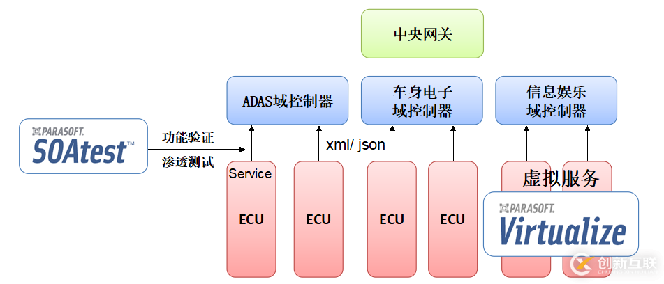 SOA架構(gòu)的域控制器測(cè)試解決方案是什么