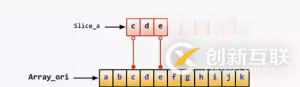 Go語言中怎么實現(xiàn)slice切片結(jié)構(gòu)