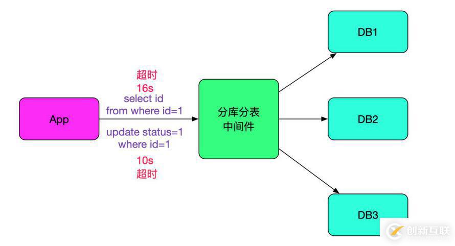 SQL運(yùn)行速度慢?查查中間件