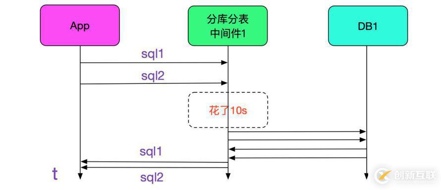 SQL運(yùn)行速度慢?查查中間件
