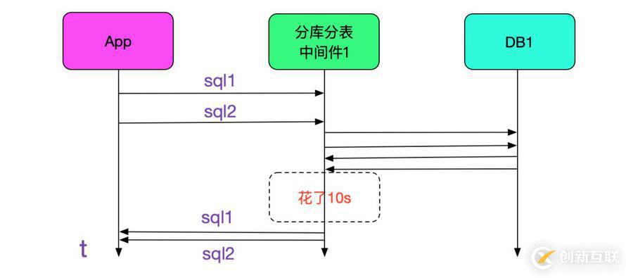 SQL運(yùn)行速度慢?查查中間件