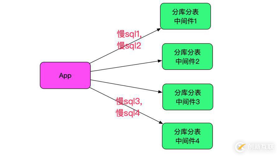 SQL運(yùn)行速度慢?查查中間件