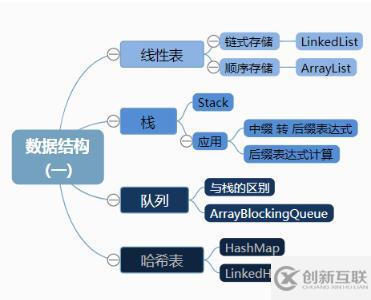 Java的數(shù)據(jù)結(jié)構(gòu)介紹