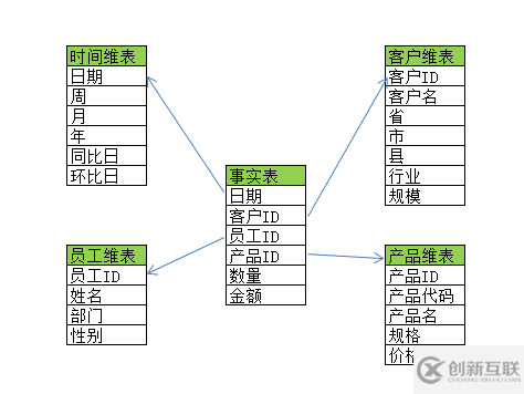 5-dw_星型模型和雪花模型