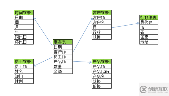 5-dw_星型模型和雪花模型