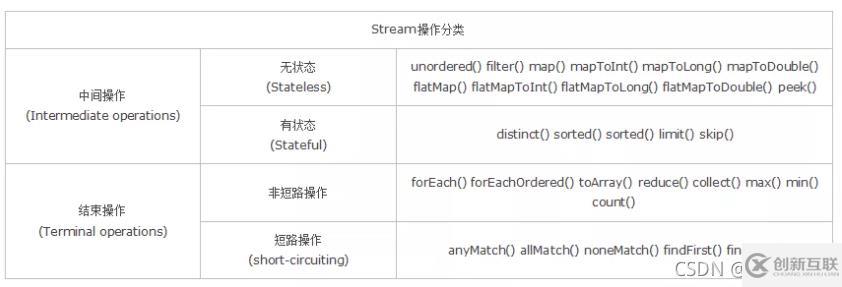 Java8中Stream如何用