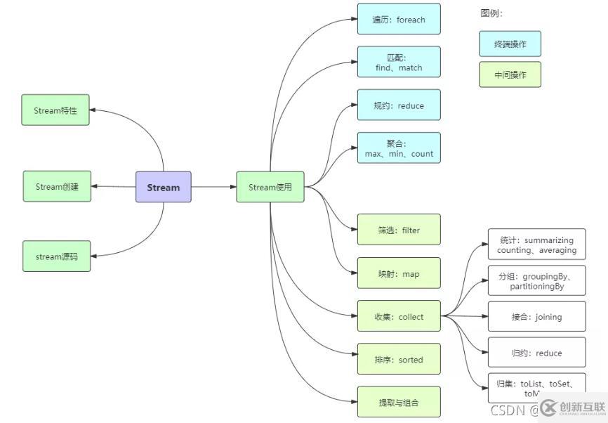 Java8中Stream如何用