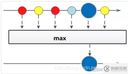 Java8中Stream如何用