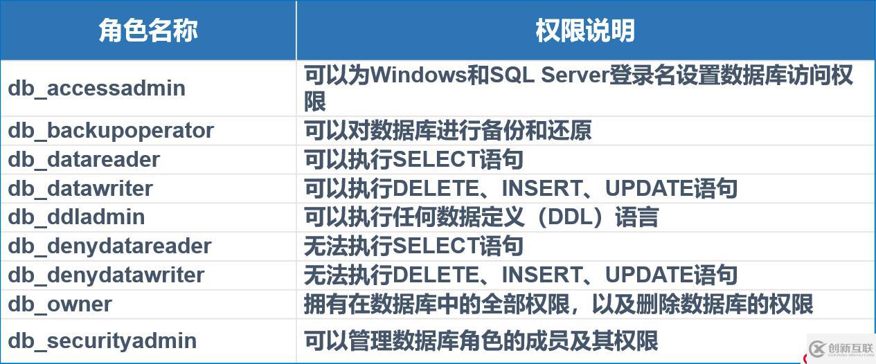 SQL Server的權(quán)限管理和數(shù)據(jù)恢復(fù)