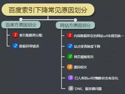 索引量下降常見原因及解決方法