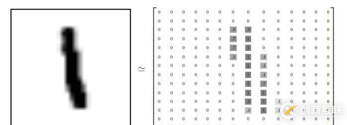 如何通過(guò)MNIST手寫(xiě)數(shù)字識(shí)別分析神經(jīng)網(wǎng)絡(luò)搭建