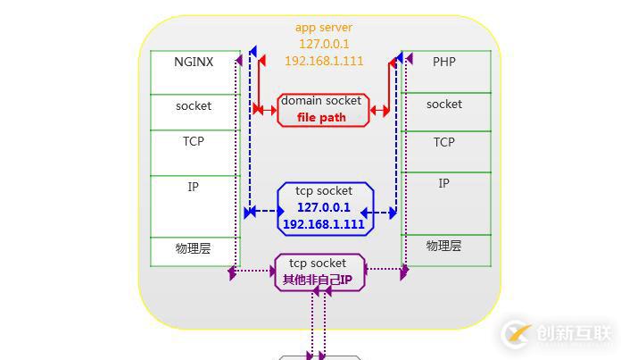PHP5.9 升級到PHP7 可能遇到什么問題