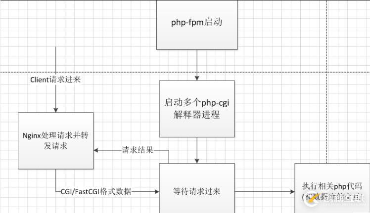 PHP5.9 升級到PHP7 可能遇到什么問題