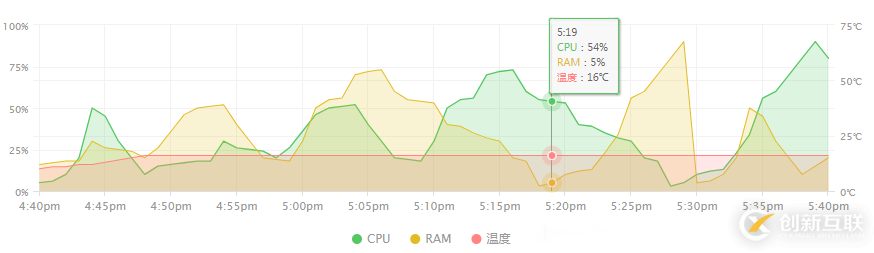 如何在vue項目中引入highcharts圖表