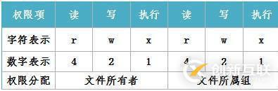?linux怎樣設(shè)置目錄和文件的權(quán)限？
