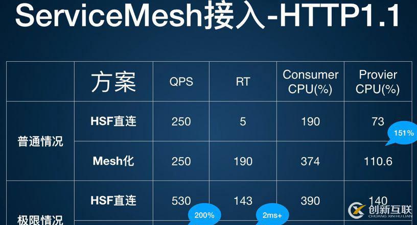 ServiceMesh的探索和實(shí)踐