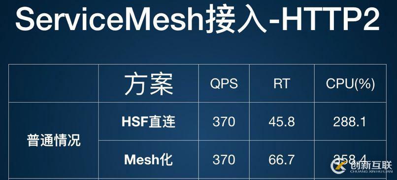 ServiceMesh的探索和實(shí)踐