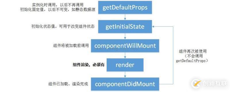 react生命周期有幾個(gè)階段