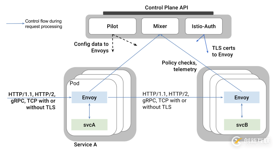 kubernetes實踐之七十二:Istio之策略與遙測