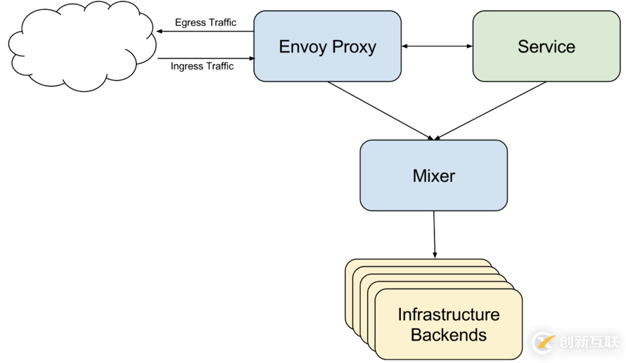 kubernetes實踐之七十二:Istio之策略與遙測