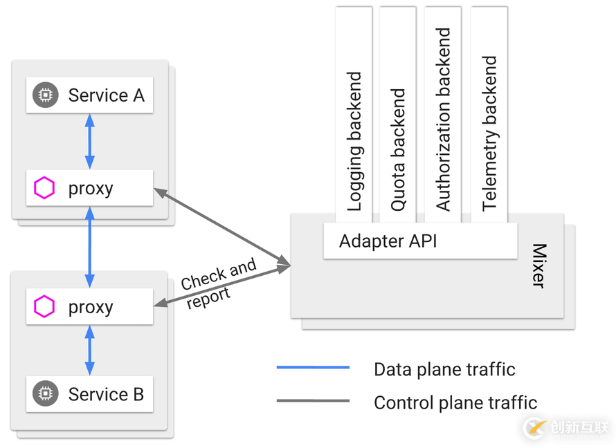 kubernetes實踐之七十二:Istio之策略與遙測