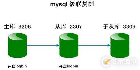 配置mysql數(shù)據(jù)庫級聯(lián)同步具體步驟