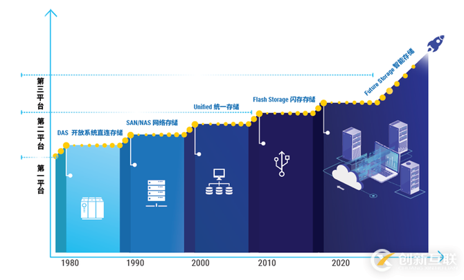 何謂“第五代存儲(chǔ)”?