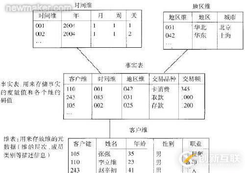 Oracle 學(xué)習(xí)之 數(shù)據(jù)倉(cāng)庫(kù)（二） Dimension 的理解