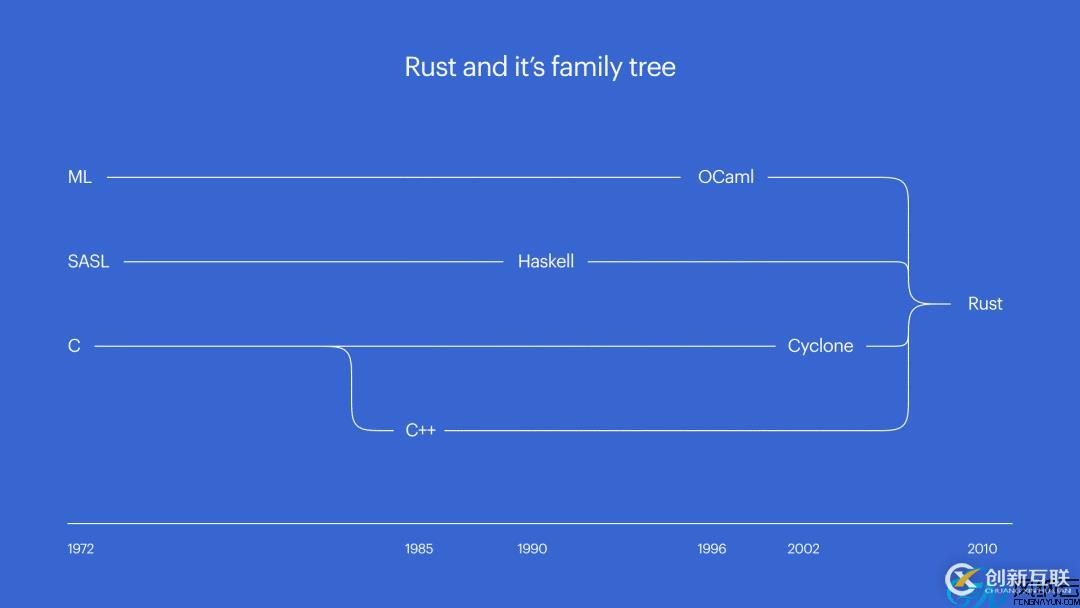 Rust能不能代替C語言