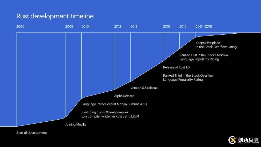 Rust能不能代替C語言