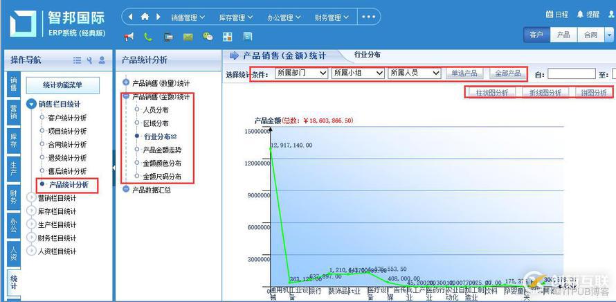 智邦國際erp實(shí)現(xiàn)產(chǎn)品數(shù)據(jù)統(tǒng)計分析信息化