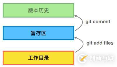 一、Git的入門與基本使用（1）