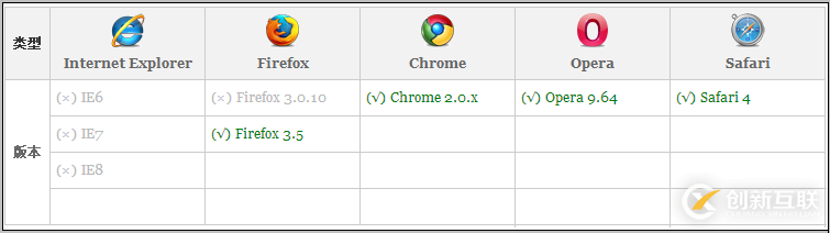 Oracle RAC如何搭建