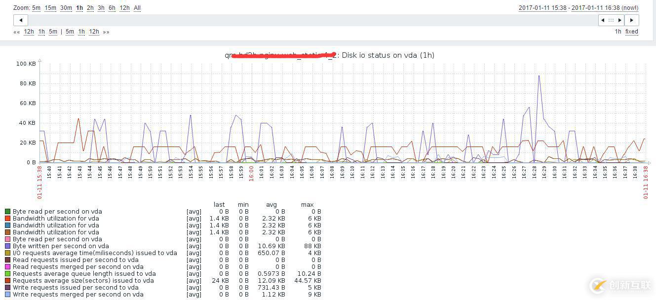 zabbix監(jiān)控磁盤(pán)IO(二)