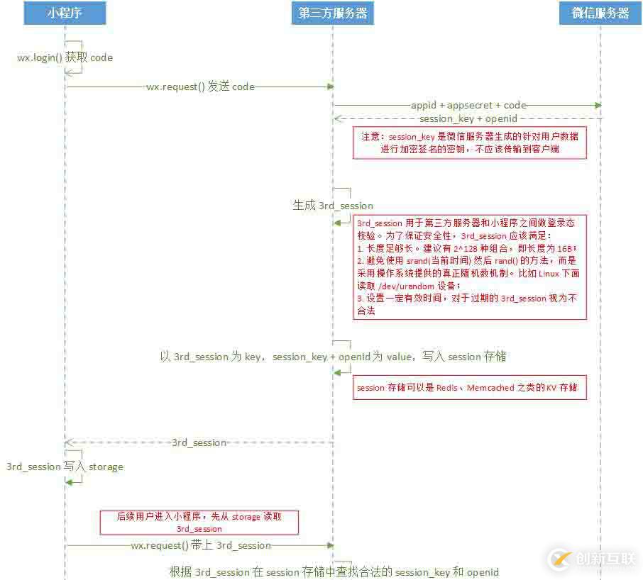 微信小程序怎樣實現(xiàn)獲取微信運動步數(shù)