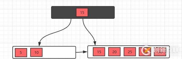 面試官問你B樹和B+樹,就把這篇文章丟給他