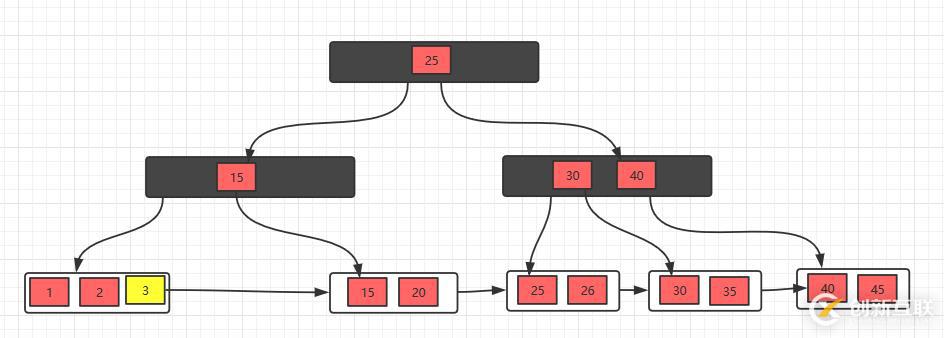 面試官問你B樹和B+樹,就把這篇文章丟給他
