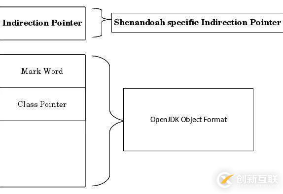 Shenandoah GC：一個(gè)來自JDK12的全新并發(fā)壓縮垃圾回收器