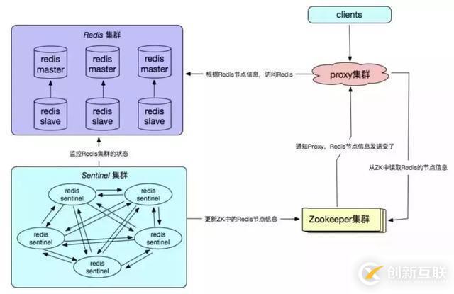 Redis高可用技術解決方案有哪些