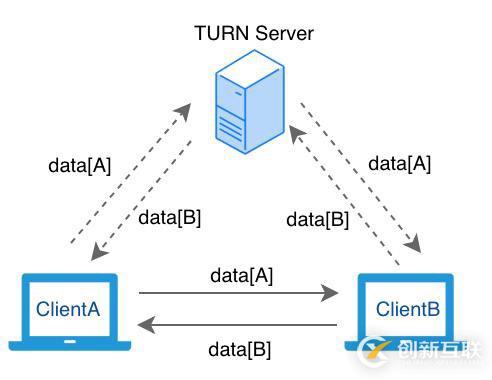 WebRTC 開(kāi)發(fā)實(shí)踐：為什么你需要 SFU 服務(wù)器