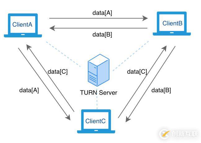WebRTC 開(kāi)發(fā)實(shí)踐：為什么你需要 SFU 服務(wù)器