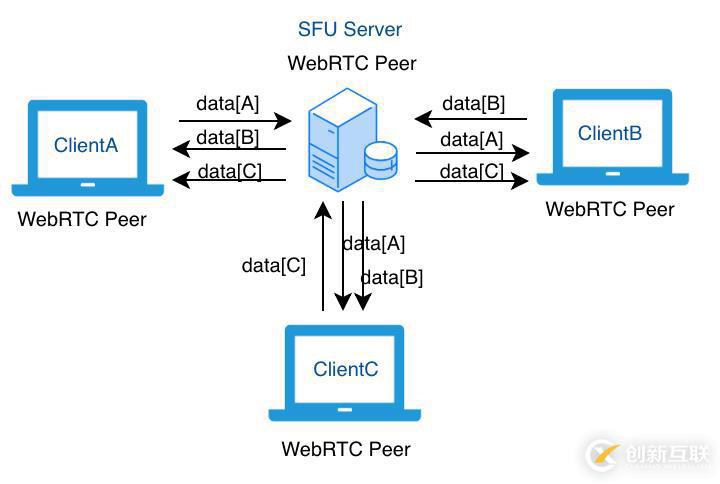 WebRTC 開(kāi)發(fā)實(shí)踐：為什么你需要 SFU 服務(wù)器